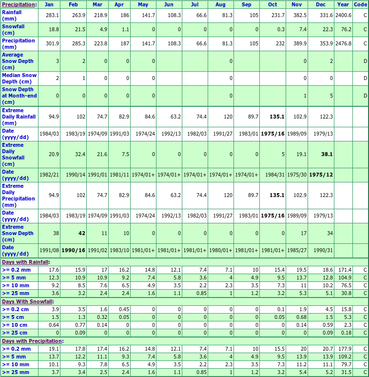 N Vancouver Redonda DR Climate Data Chart